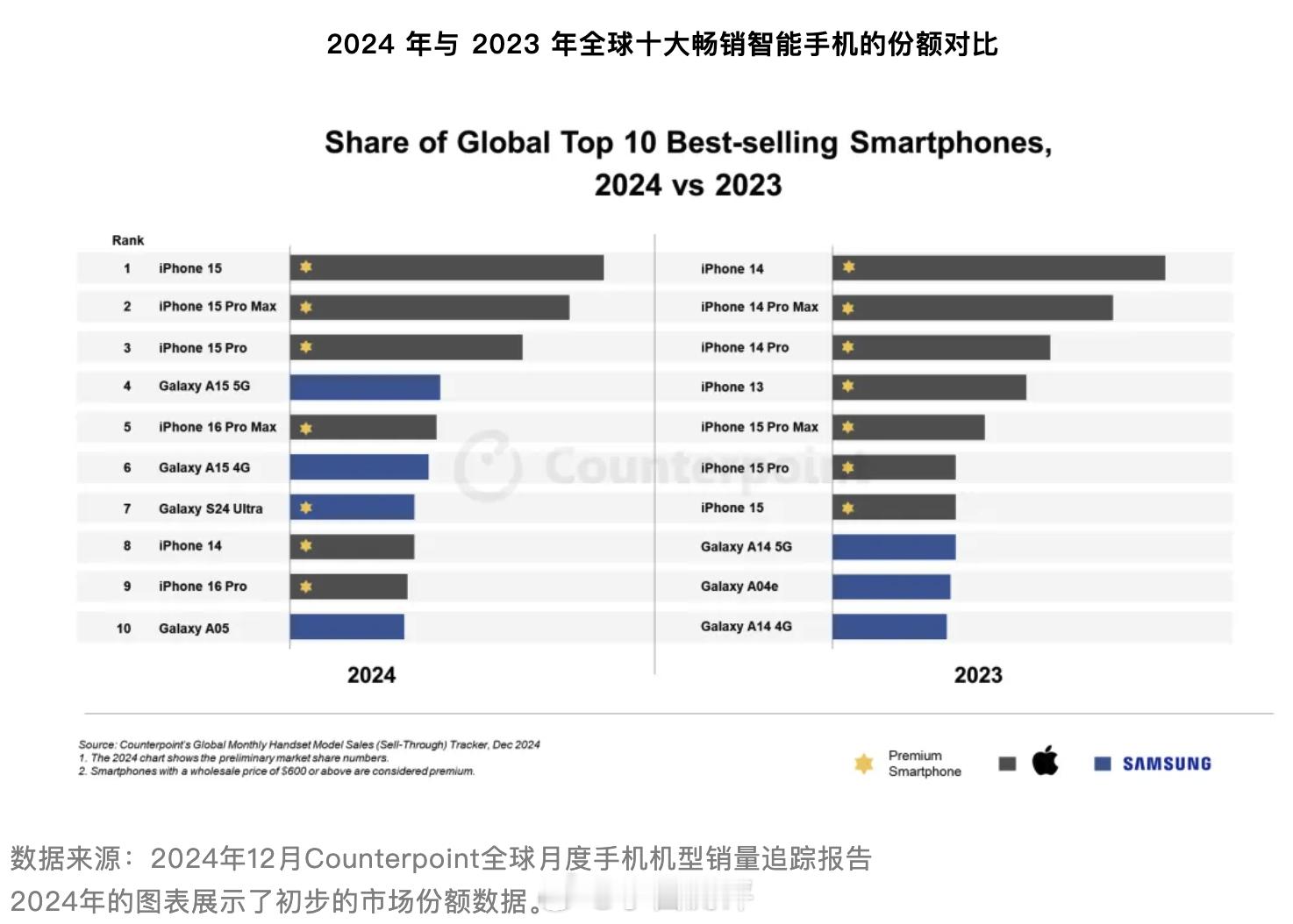研究机构Counterpoint统计的2024年全球十大畅销智能手机：❶iPho