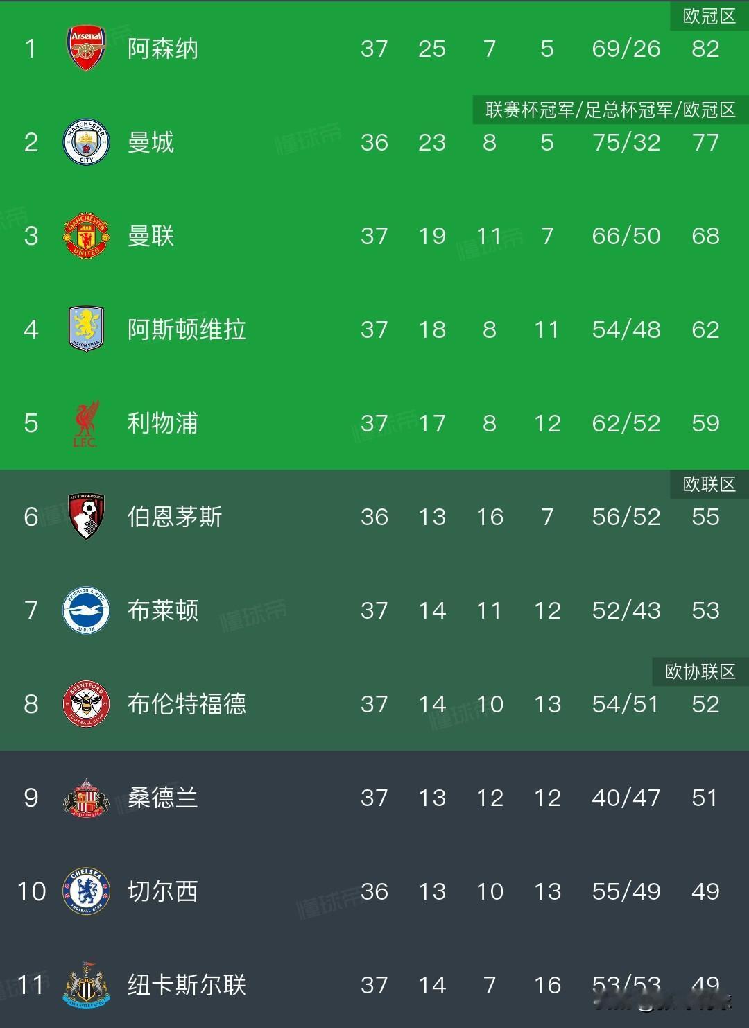 英超联赛丨阿森纳1-0伯恩利，枪手距离英超冠军还差一场胜利。

阿森纳37轮积8