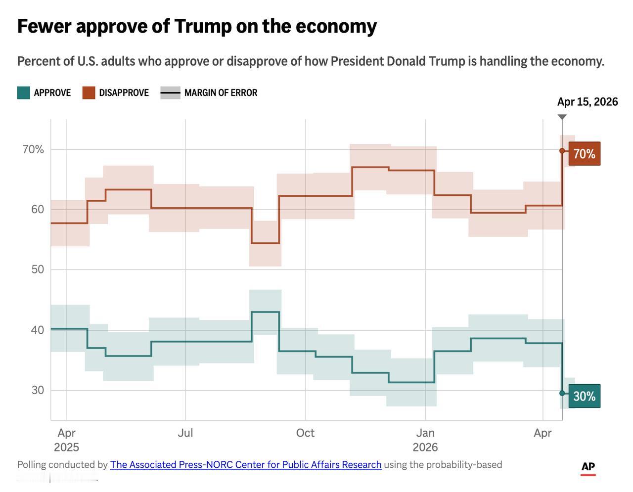 美联社与 NORC 最新民调显示，特朗普在经济议题上的支持度4月进一步下滑，仅3