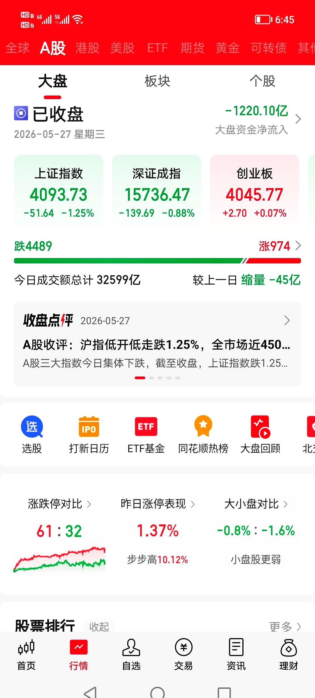 今天这行情一折腾，不少股民心里都开始打鼓了。
说白了就是，可能越来越多的人，今晚