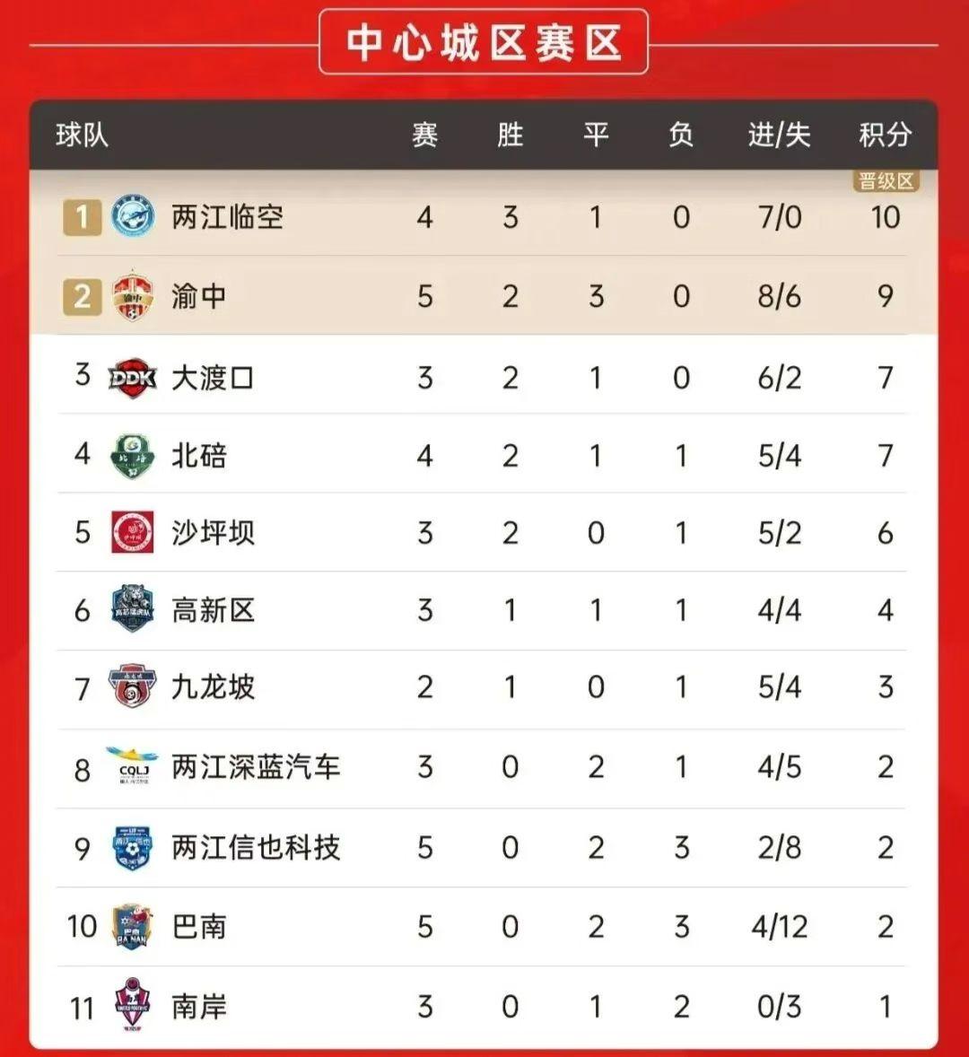 [吃瓜群众]渝超，就是这么神奇，三四五轮一起打，而且——三个“两江”[吐血]…好