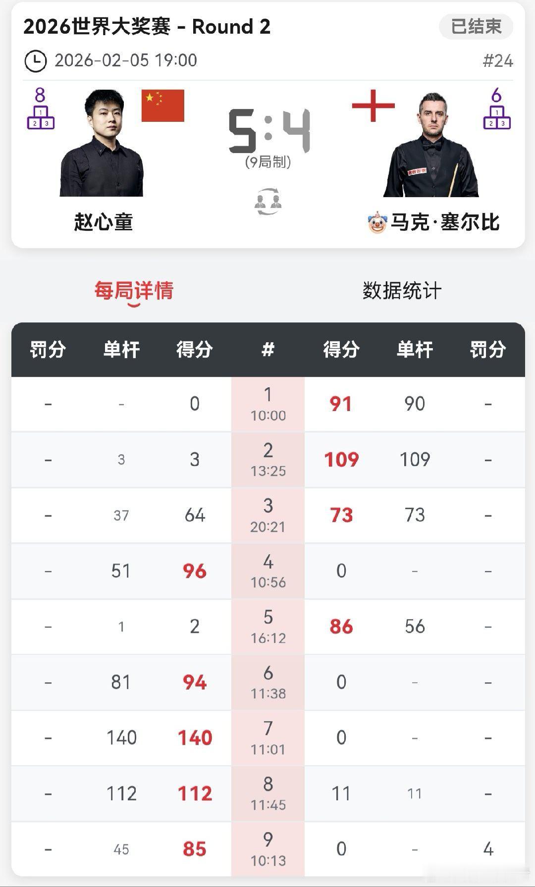 2026斯诺克（香港）世界大奖赛 1/4决赛 第四天中国选手周跃龙、吴宜泽、张安