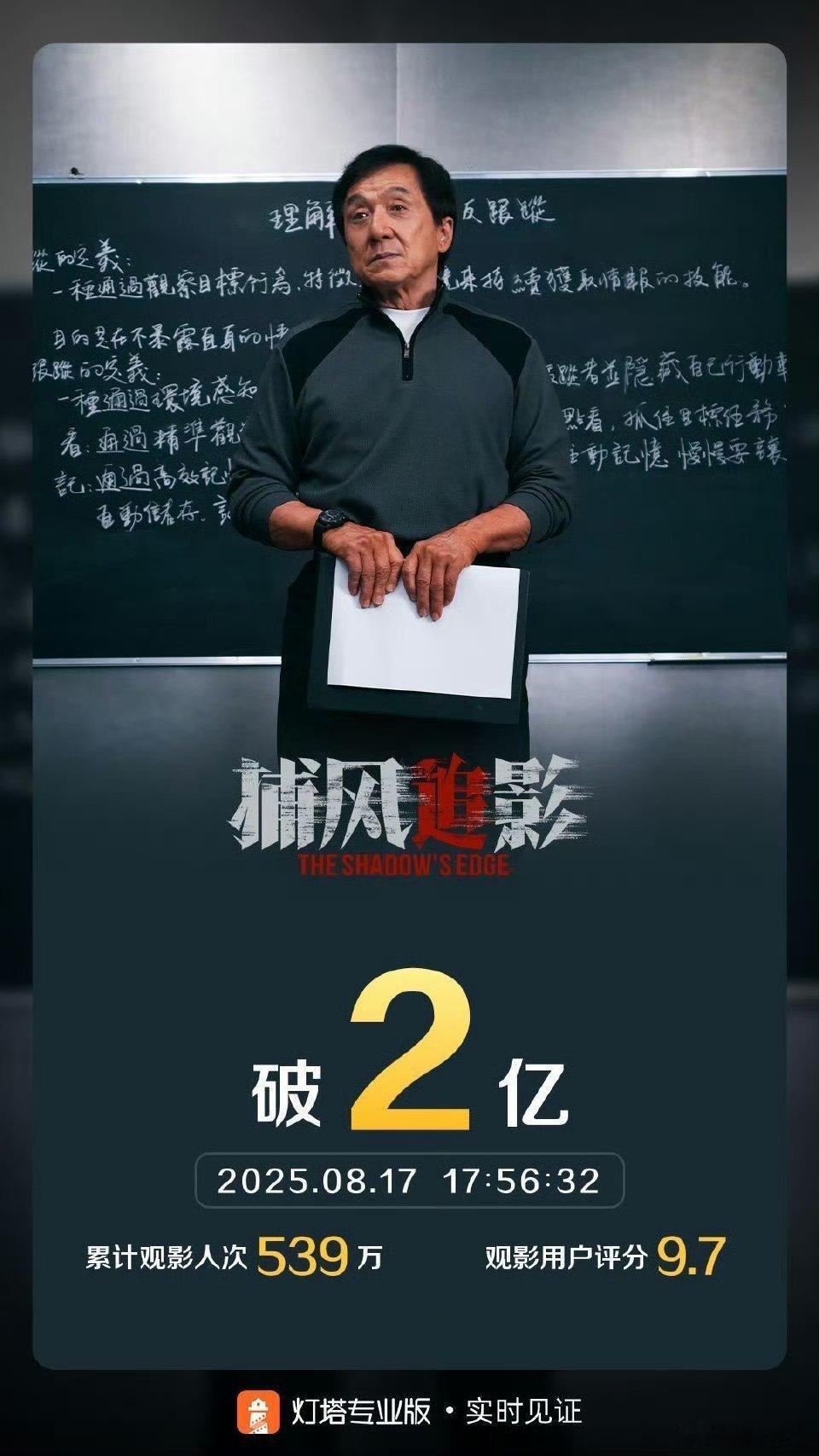 电影捕风追影票房破2亿 家人们谁懂啊！《捕风追影》上映仅两天，票房就突破2亿 。