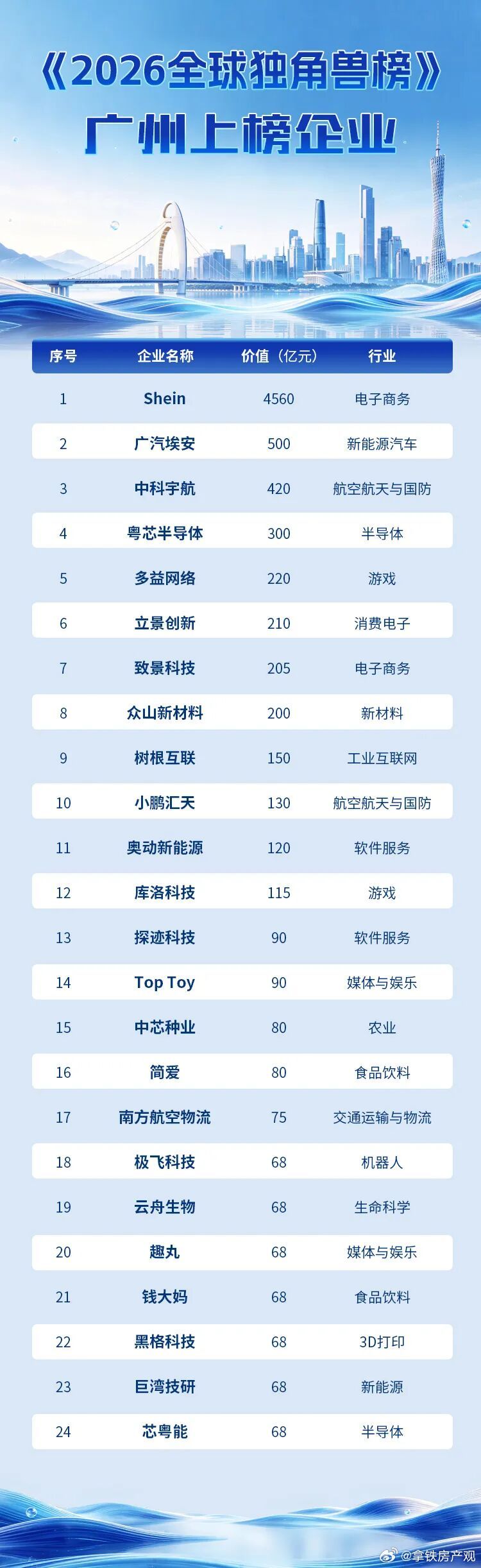 6月25日下午胡润研究院在广州发布，2026全球独角兽榜榜单显示，目前广州拥有2