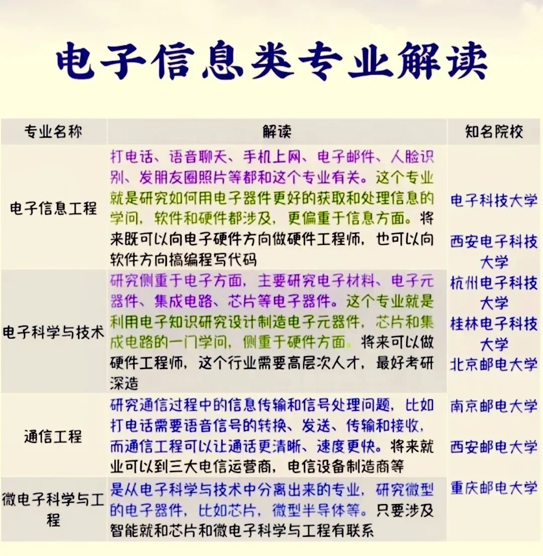 电子信息类专业解读