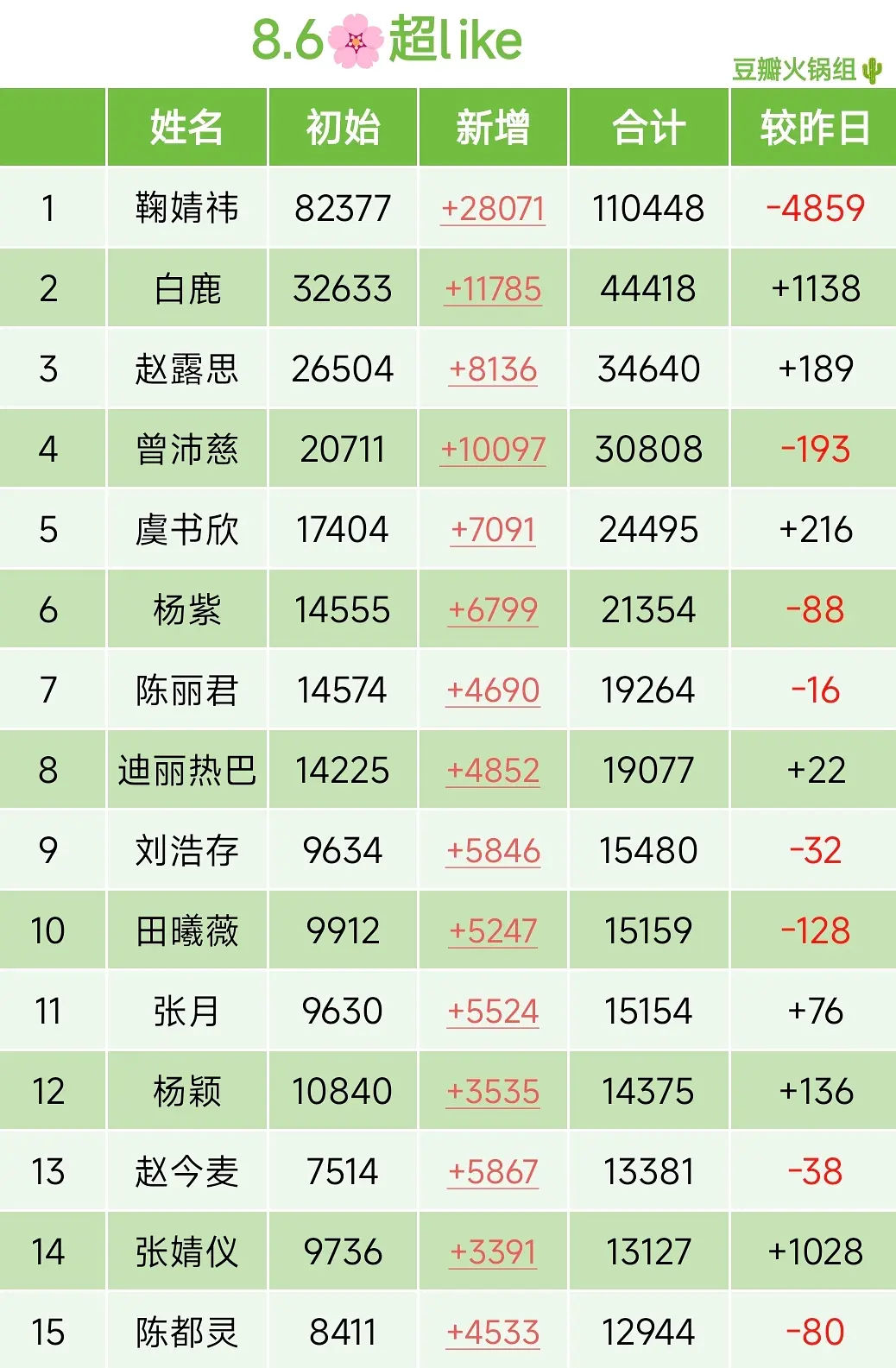 赵今麦白鹿粉丝超like比不过刘浩存还在这儿越级碰瓷起来白鹿了