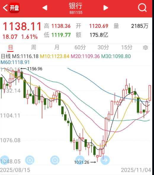 银行板块两根实体阳线起来，这中间就是其它方向难受的阶段。 ​​​