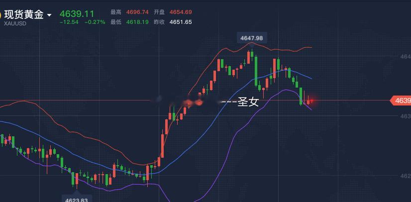 黄金4645空，跌至4639，收获60个点黄金空单稳健获利出，反弹后继续空黄金金