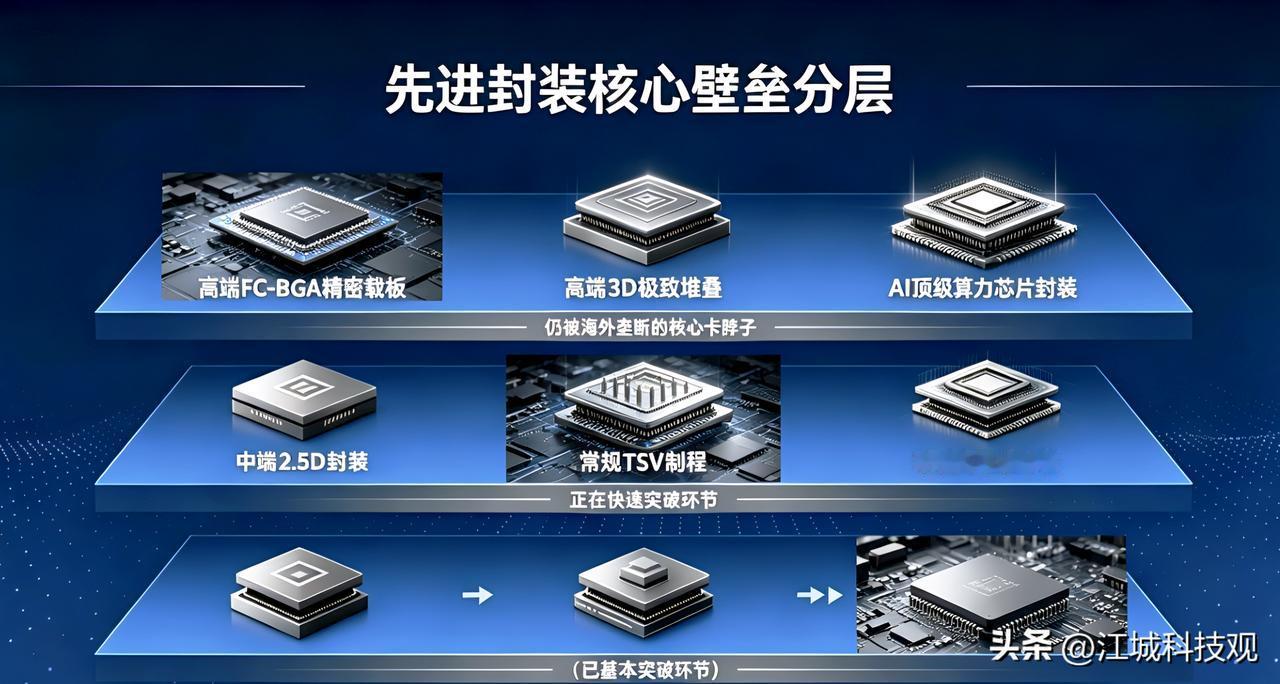 武汉光谷的先进封装瞄准的不只是当下，而是准备提前锚定下一代芯片！
 
光谷砸70