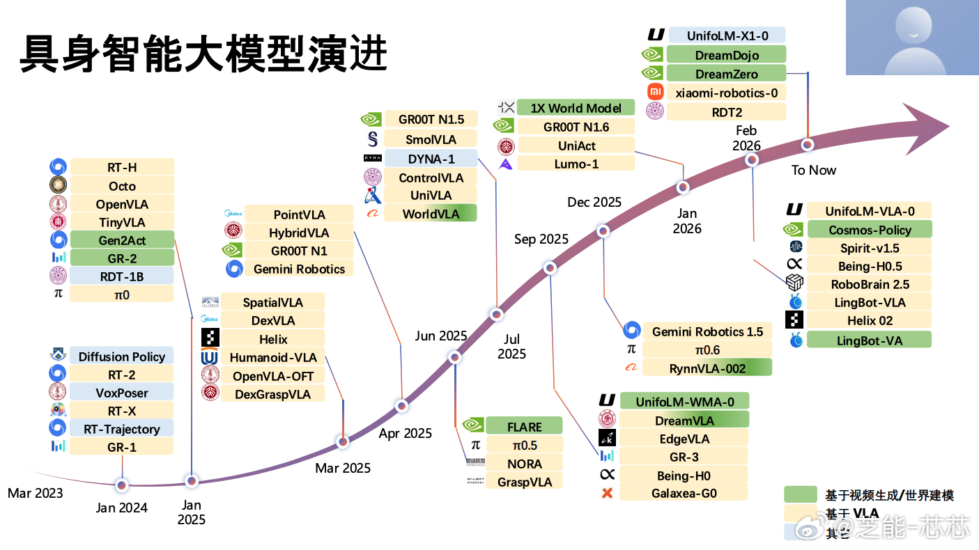 具身智能大模型演进 