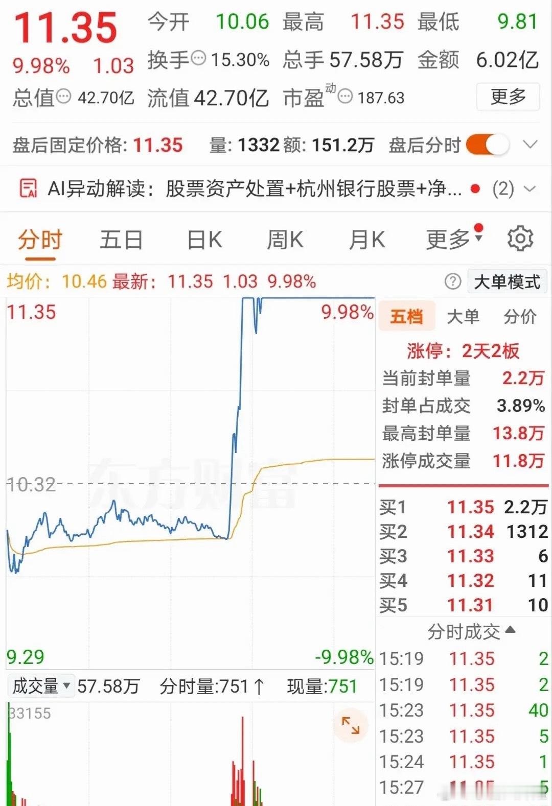 一天净赚近16个点，走势真强！这支股票走势真强，二天二板。周五一早开盘就砸到-6