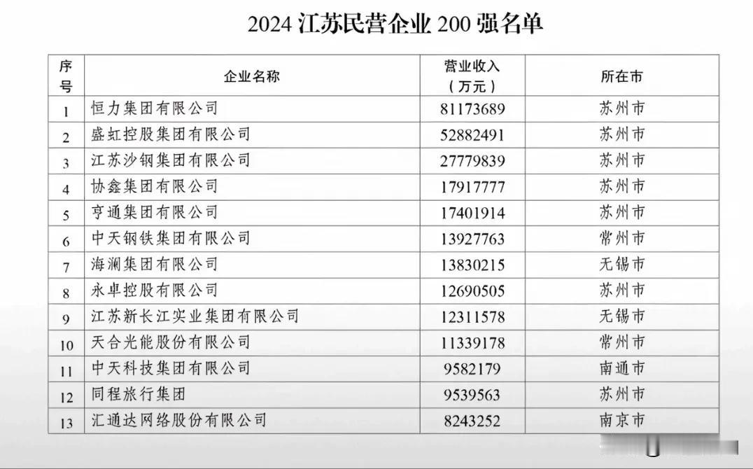 江苏省是苏大强，他省内还有个苏小强也不能小觑，那就是GDP惊人，强民营企业众多的