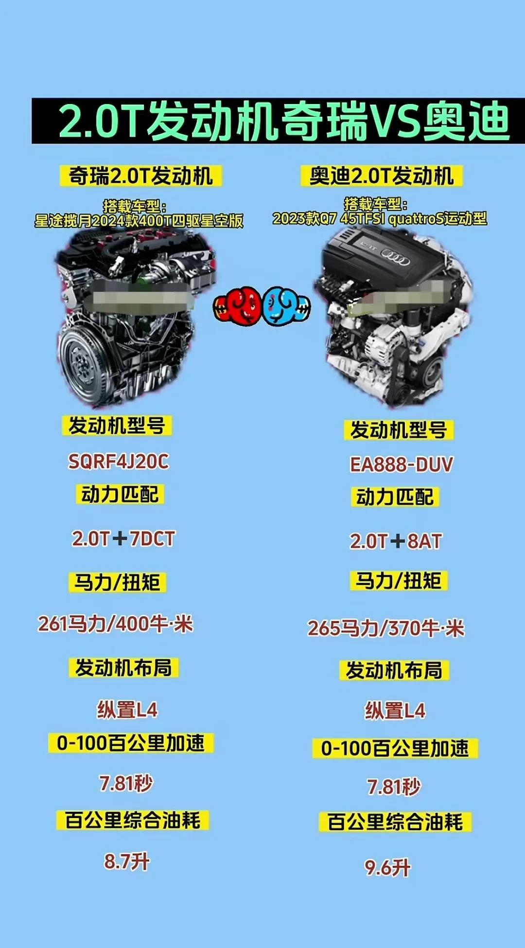 奇瑞2.0T发动机这么牛的吗？敢叫板奥迪了[赞]。