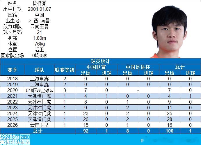 【里程碑】云南玉昆队球员杨梓豪俱乐部各项职业赛事出场100场（7月3日，云南玉昆