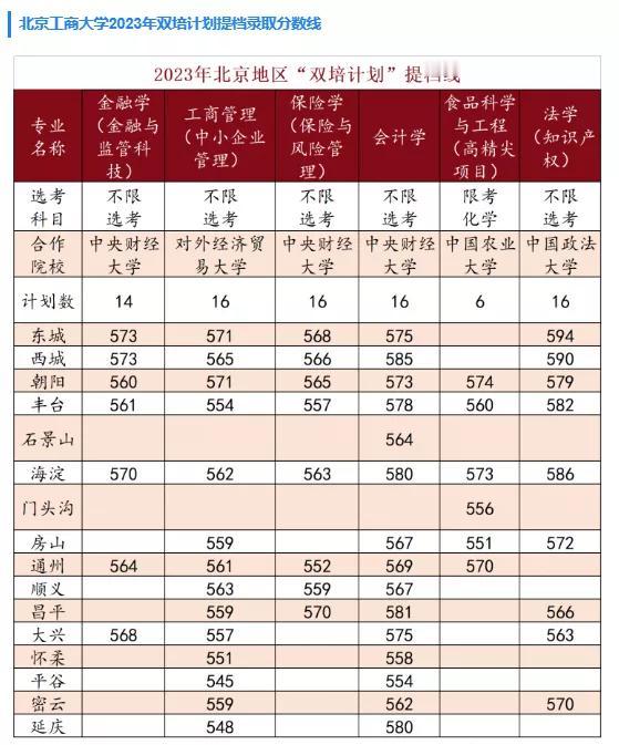 北京工商大学也是有双培的，合作对象都是在京的中央院校，比如金融学保险学会计学跟中