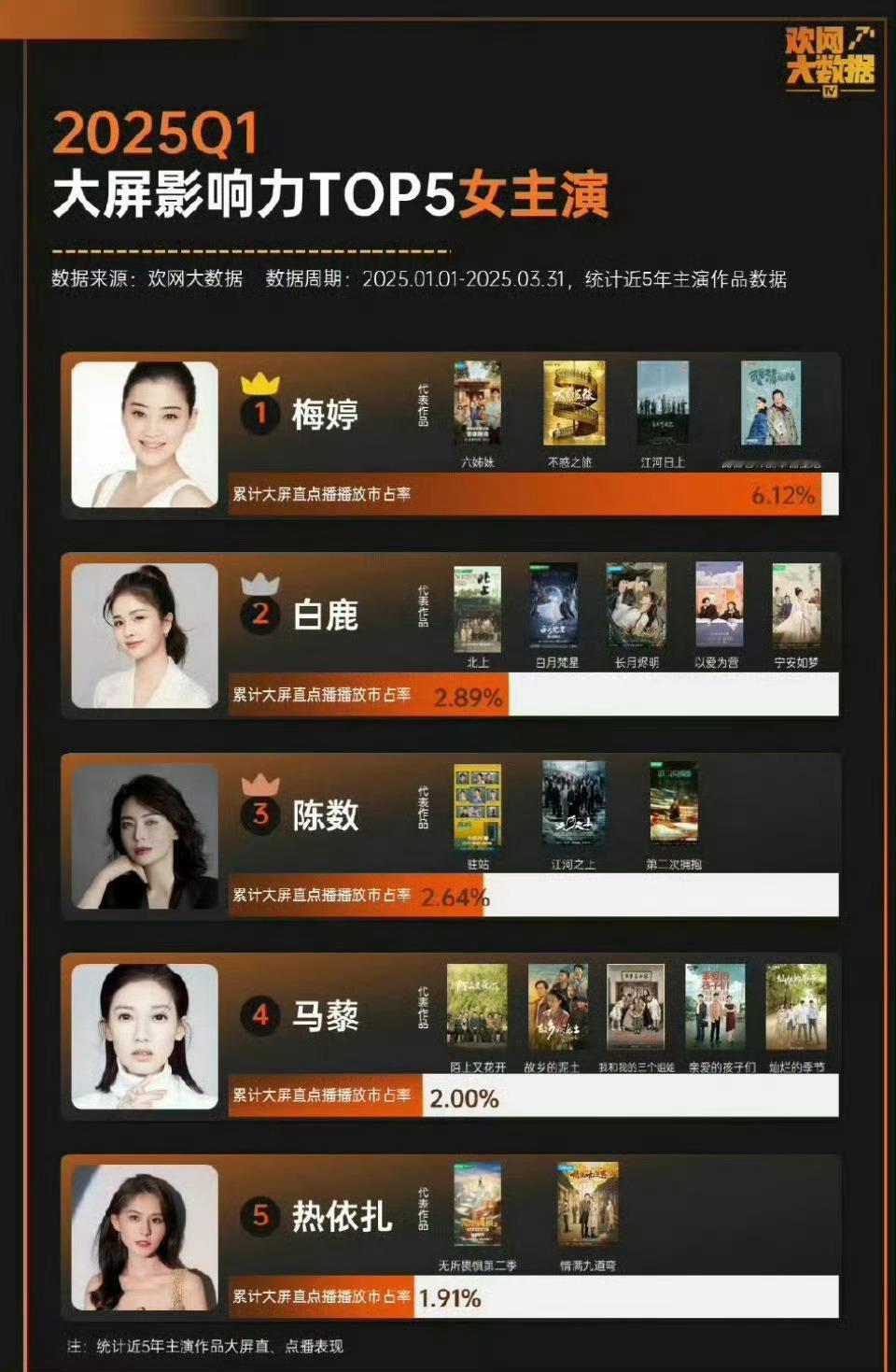 这热搜里为什么都是水军，现在就这么明目张胆的黑白鹿啊！白鹿的作品才是她的底气，流