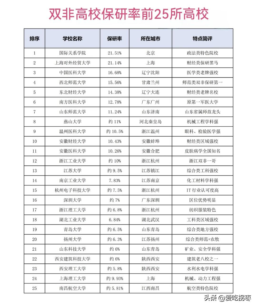 “双非”高校2026年保研率，国际关系学院21.51%高居第一，上海对外经贸大学