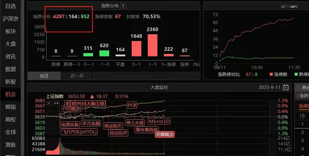 牛市需要耐心还是那句话，不要去看空，可以大胆点。市场有无形之手在兜底，所以大资金
