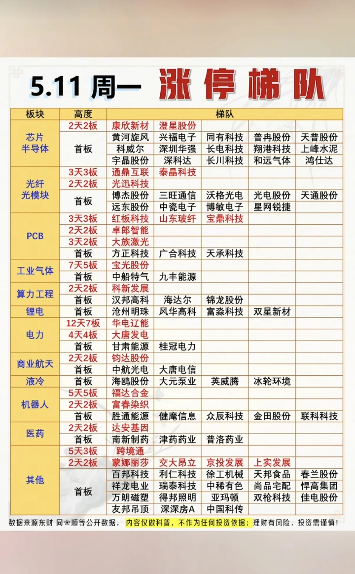 5.11周一  涨停板股票：梯队+高度！芯片半导体   17股涨停光纤光模块  