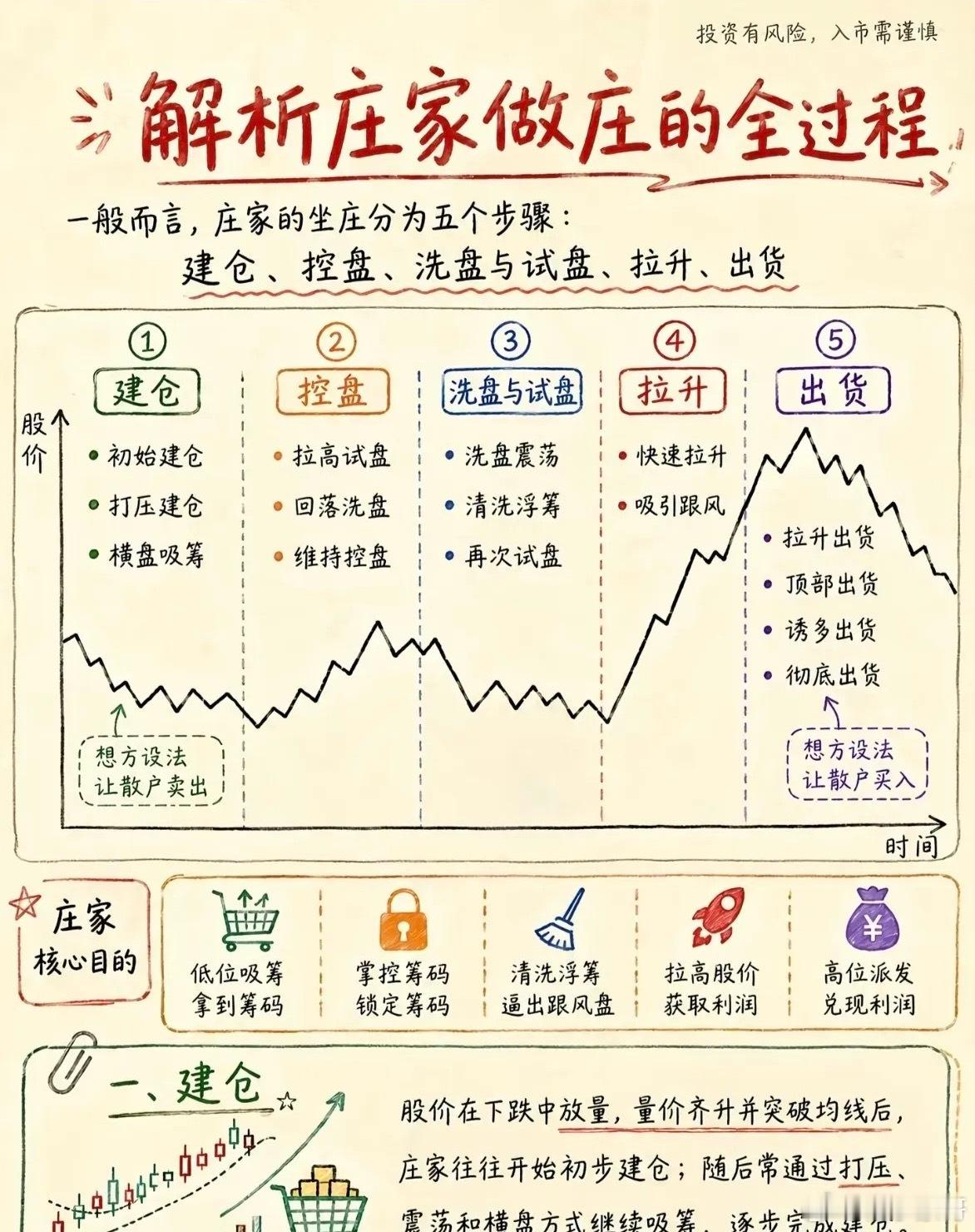炒股做庄是一个过程，每一个阶段都是互相牵连和配合的，所以了解一下吧！仅供参考。 