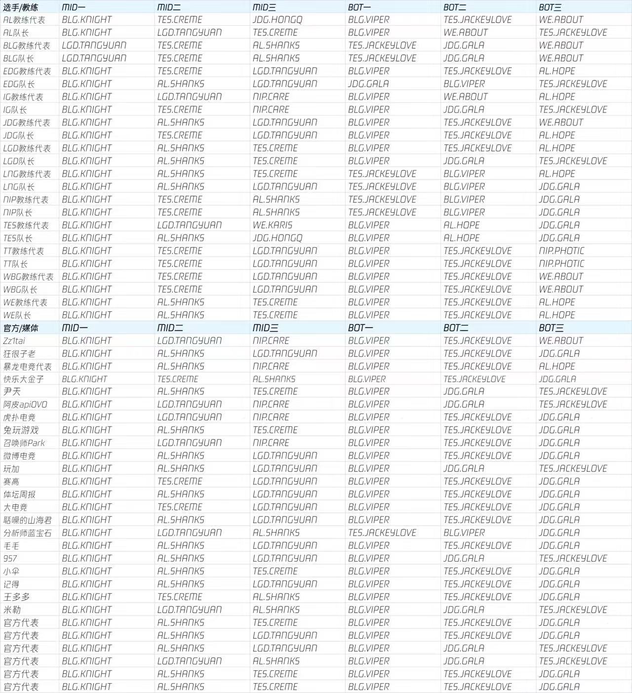 存档第三赛段常规赛一二三阵AD选票票型 ​​​