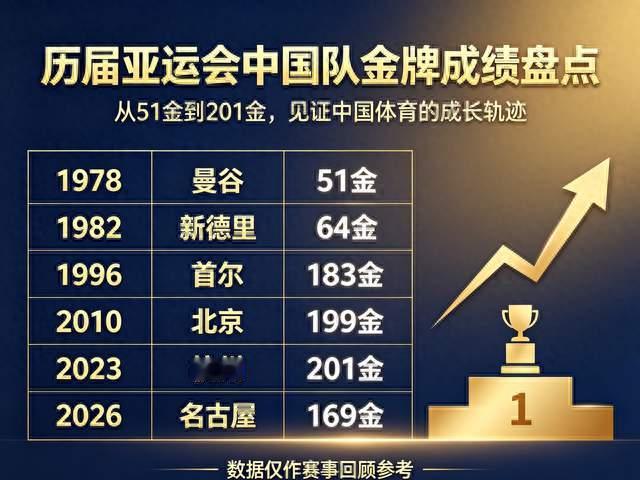 回顾历届亚运会！中国队金牌成绩大盘点
