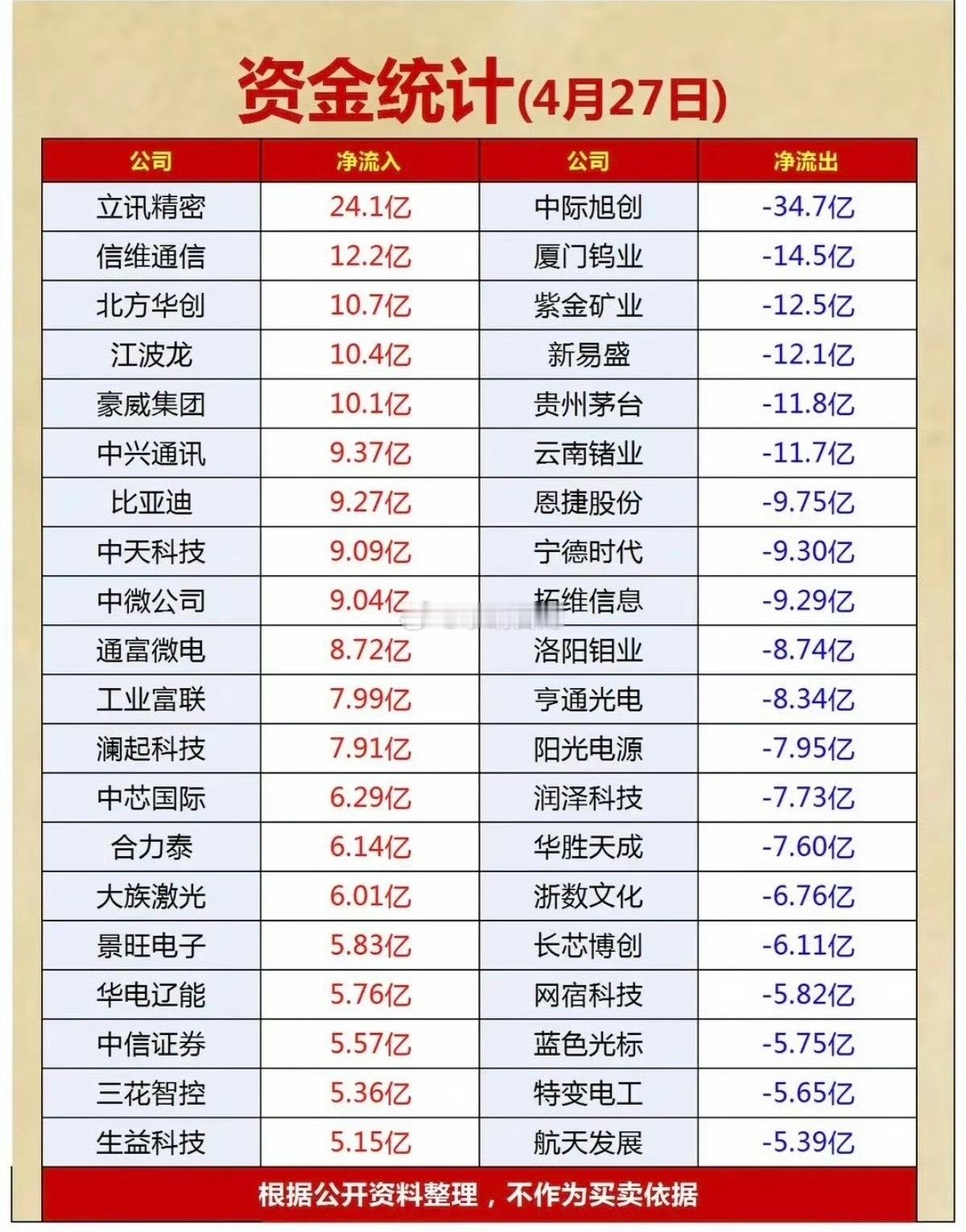 4.27周一  主力资金  流向监测TOP20！资金抢筹：半导体芯片、光刻胶光刻