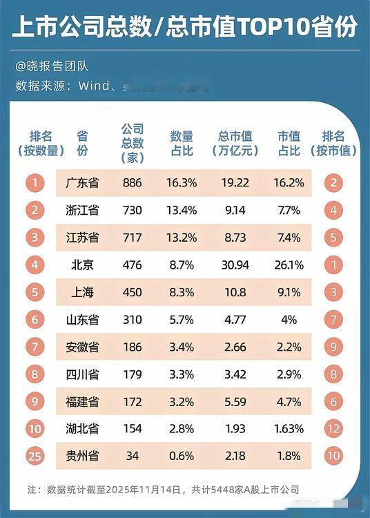 我国上市公司总数/总市值TOP10省份排名，广东省妥妥第一名！

从截至 202