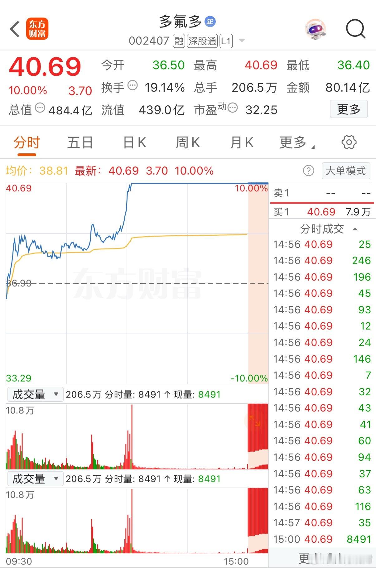 多氟多涨停创30天新高，12亿资金抢筹，填权行情要起飞？（本文为公开信息分析，不