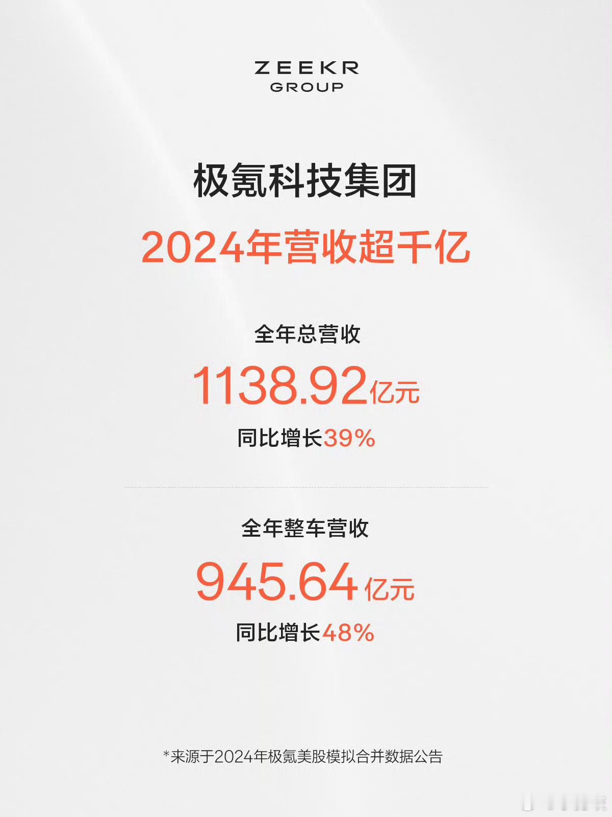 极氪科技集团首次财报营收超千亿！2024年总营收1139亿元极氪科技集团首次财报