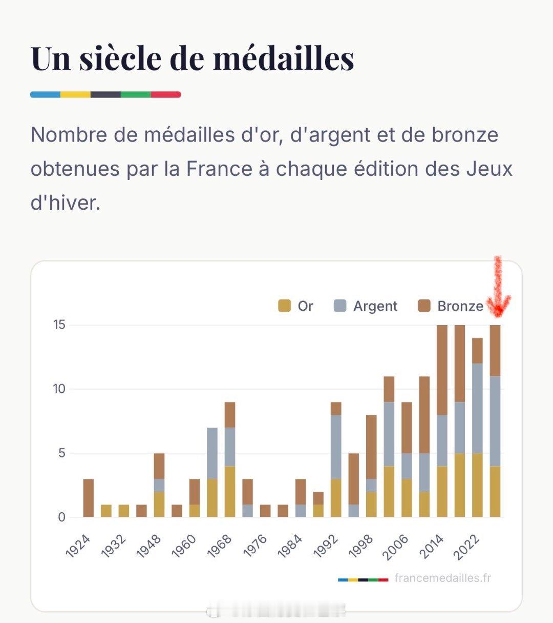 2026米兰冬奥会 法国队已经获得15枚奖牌，已经打破了自己在冬季奥运会上的奖牌