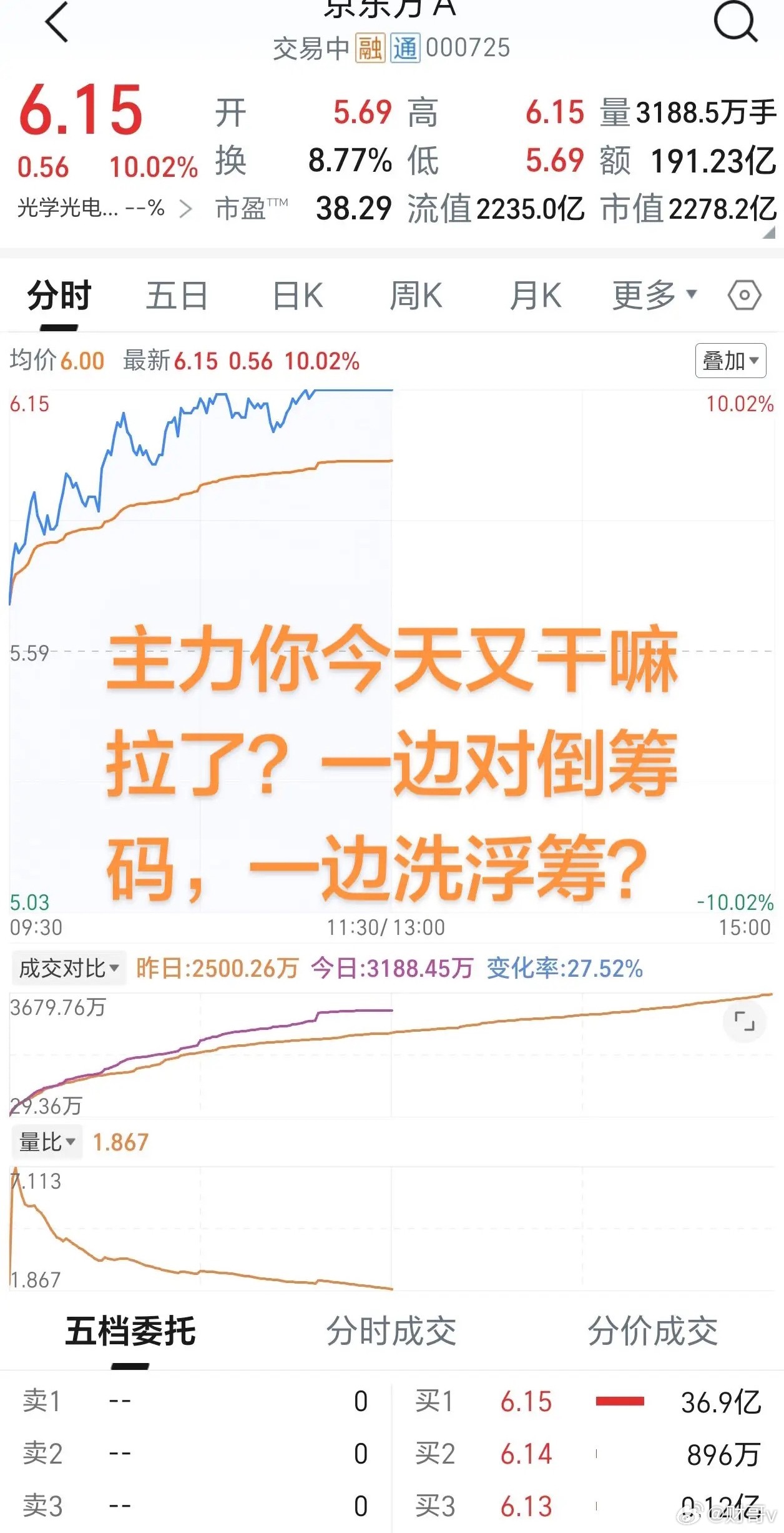 京东方稳稳涨停，主力早盘一边对倒换筹码一边洗散户浮筹，后续怎么走看次日开盘！京东
