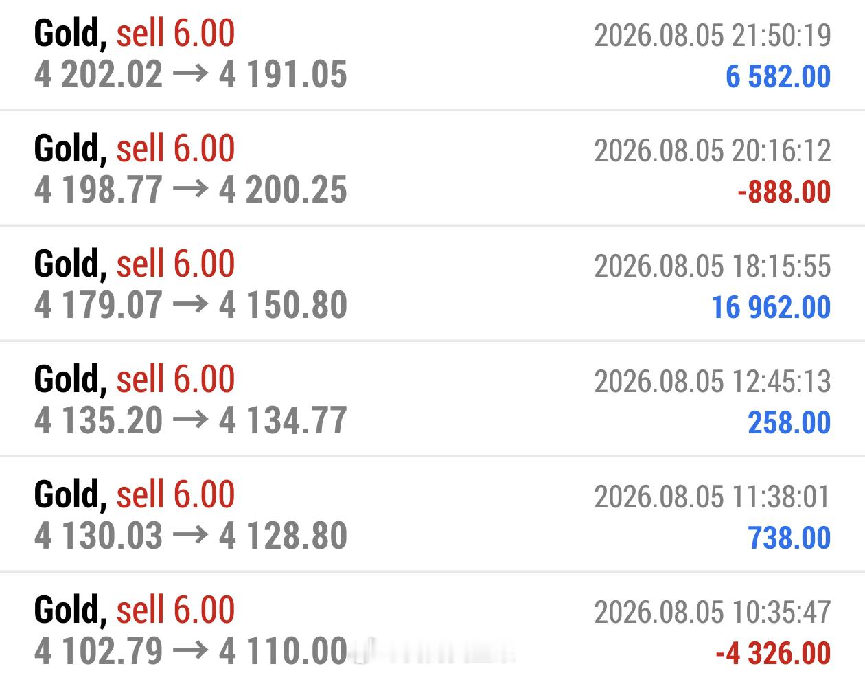 总结：8月5日微博共做五单，两胜两平一负。总盈：320点。 4102空单4110