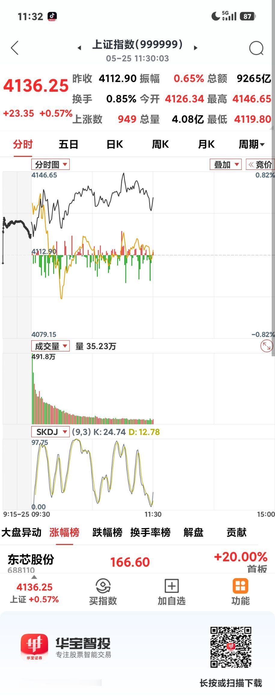 沪指高开高走

       今日大盘高开13个多点，收盘涨23个点，半导体设备