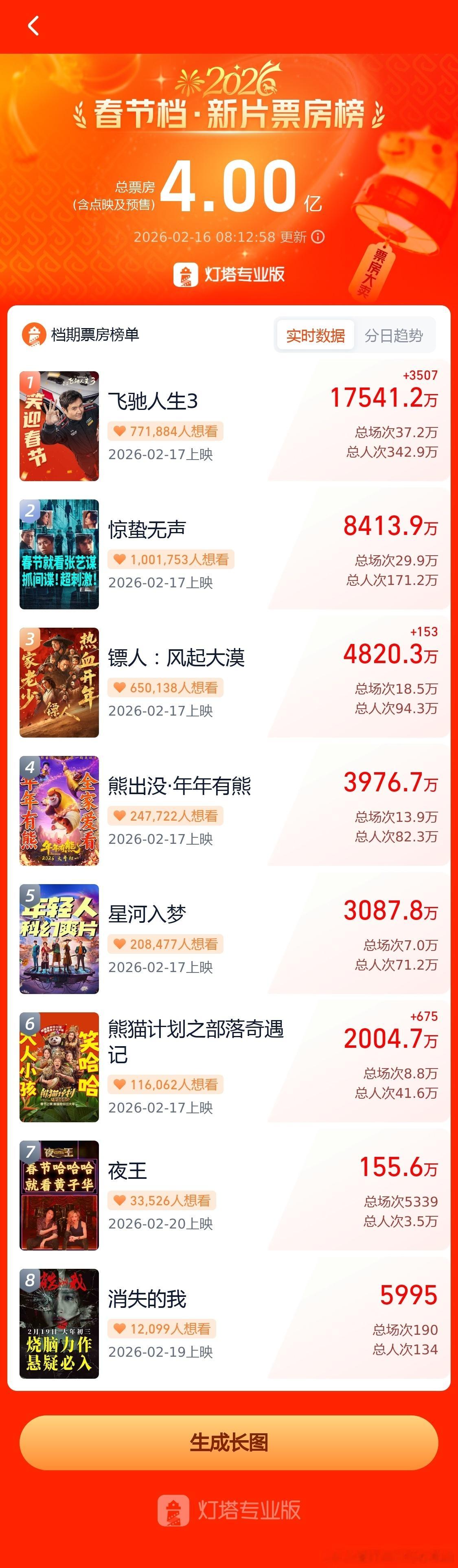 春节档电影预售情况，前作的威力还是很大的 