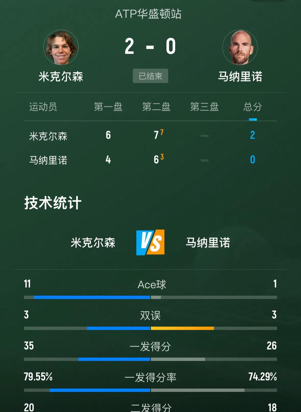刚刚🔚的ATP500华盛顿站男单次轮比赛，美国米克尔森6-4、7-6(3)战胜