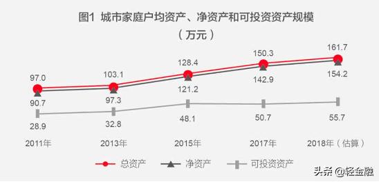 【城市家庭户均总资产150万元，你拖后腿了吗？】某股份行今日发布的《2018中国