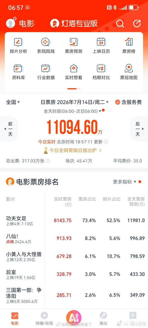 恭喜《功夫女足》票房破7亿，观影人次破2000万 ！张艺兴徐风承包了笑点！喜剧人