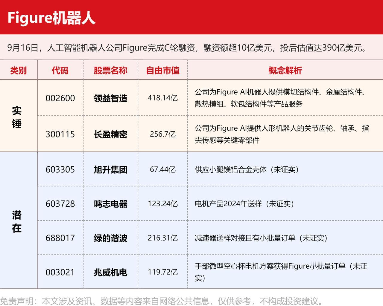 Figure定增重塑产业链格局，看好机器人配置机会【东北计算机】

🌟事件：F