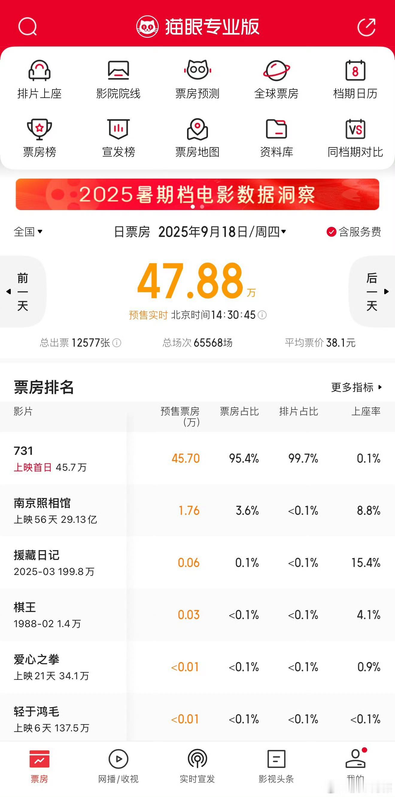 可能是上了年纪，看到这三个数字都很想哭[苦涩]731首日排片占比超99.7% ​