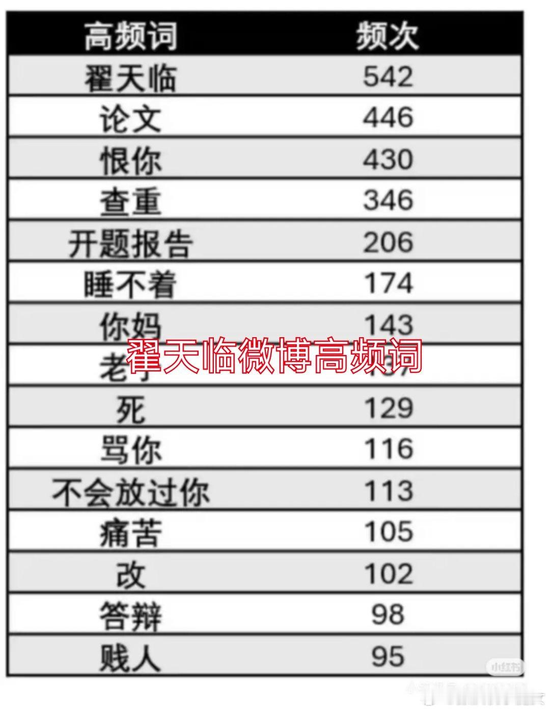 翟天临学精了，妈的，以前为了骂他需要提前好几个月关注他，有网友提前一年关注他了，