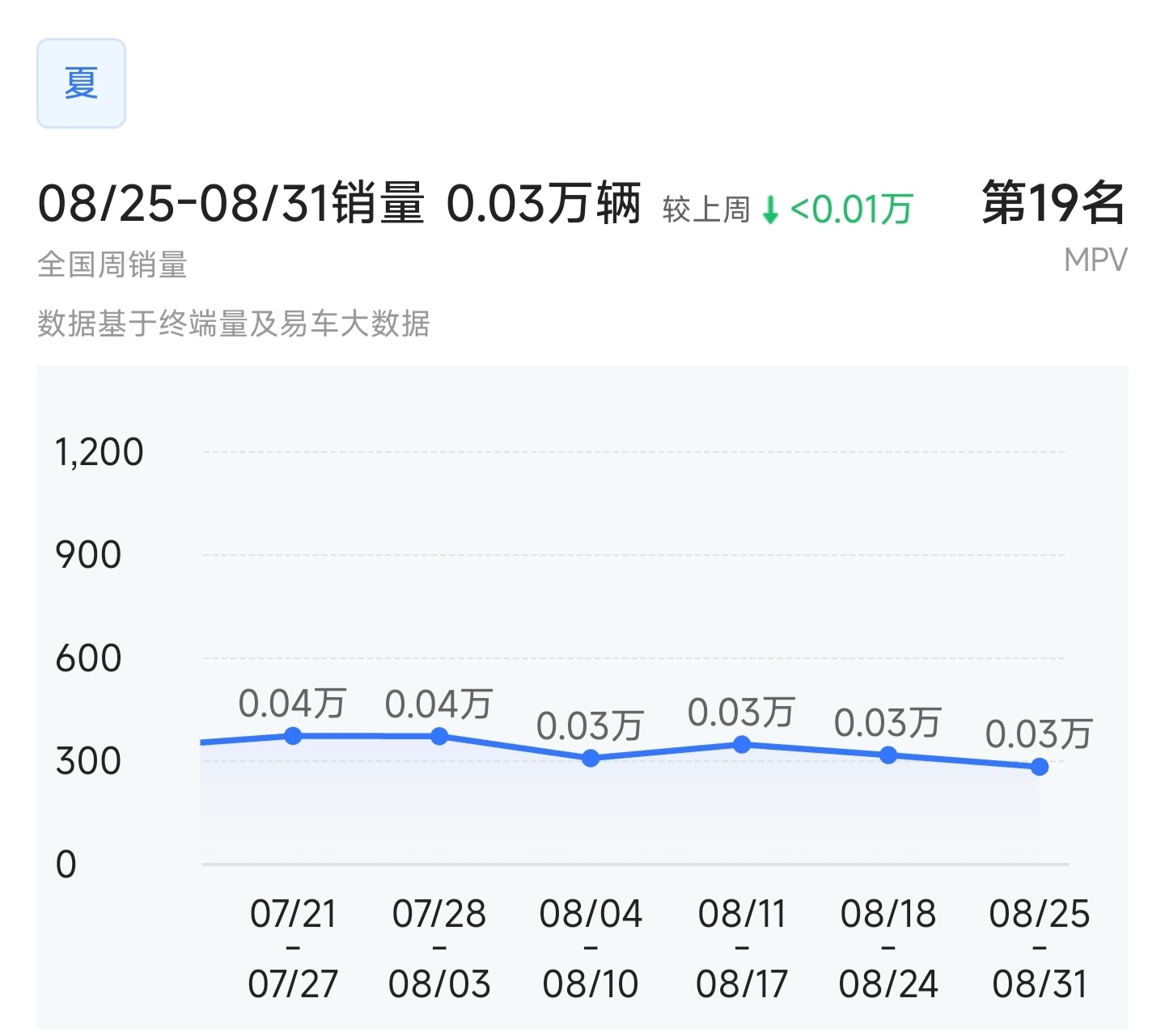 一周300辆一个月5000辆这河李🐴？ ​​​