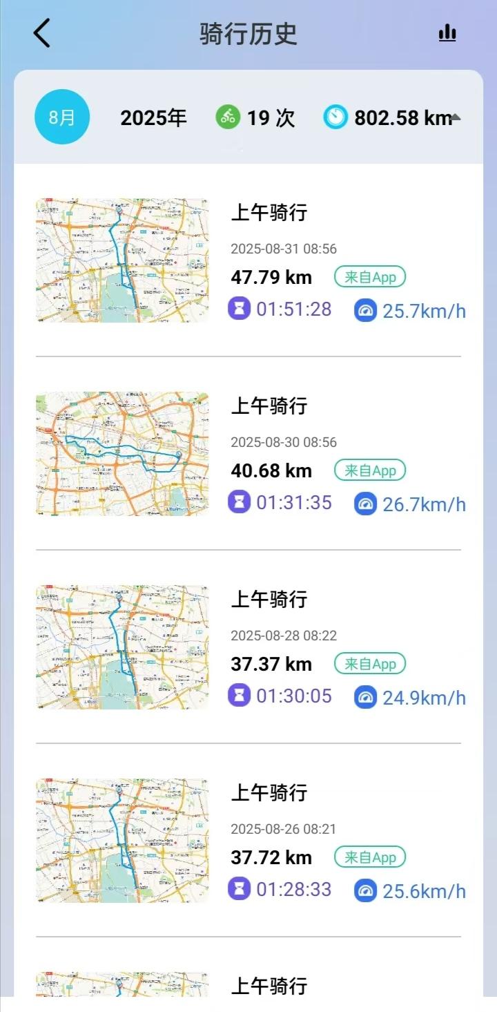 八月份的上海几乎天天是37℃高温天，整个八月骑行了800公里。