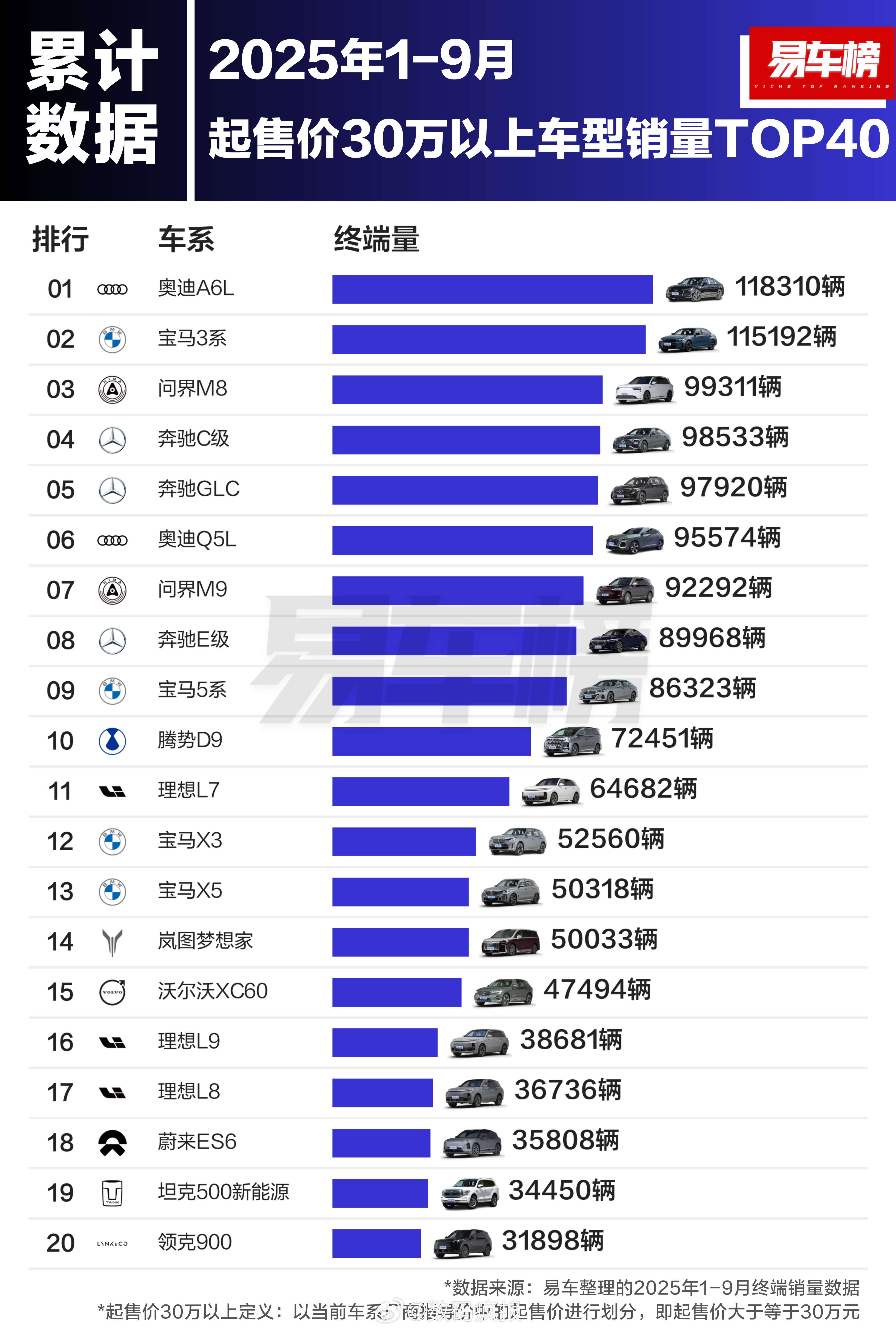今年前9个月售价30万以上卖的最好的40款汽车，BBA还是很多，国产车努力努力 