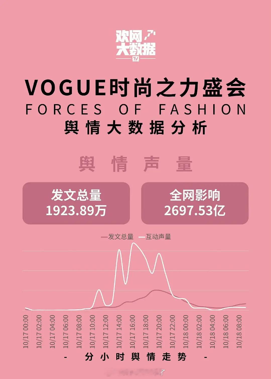 今年vogue热度比去年低了五倍[傻眼][傻眼] ​​​