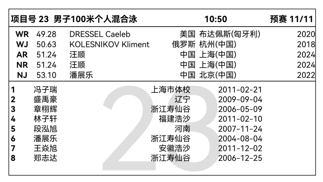 潘展乐2026年全国夏季游泳锦标赛 潘展乐2026年全国夏季游泳锦标赛 day3