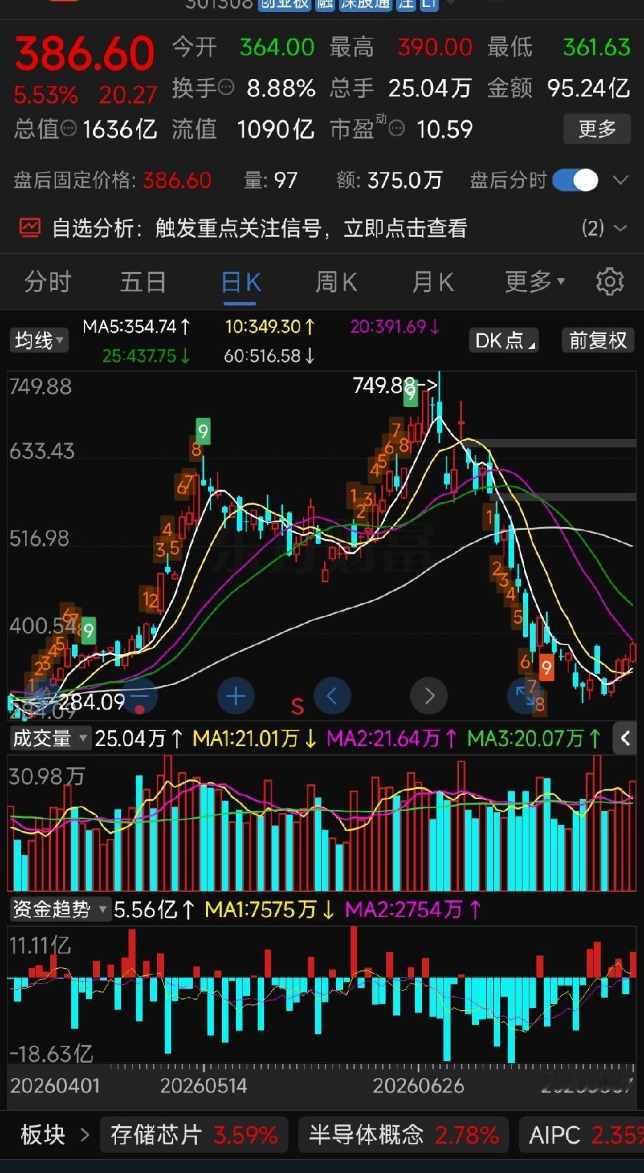 江波龙560元高溢价定增，如今股价386元，机构深度被套！
 
（人物：老林，多