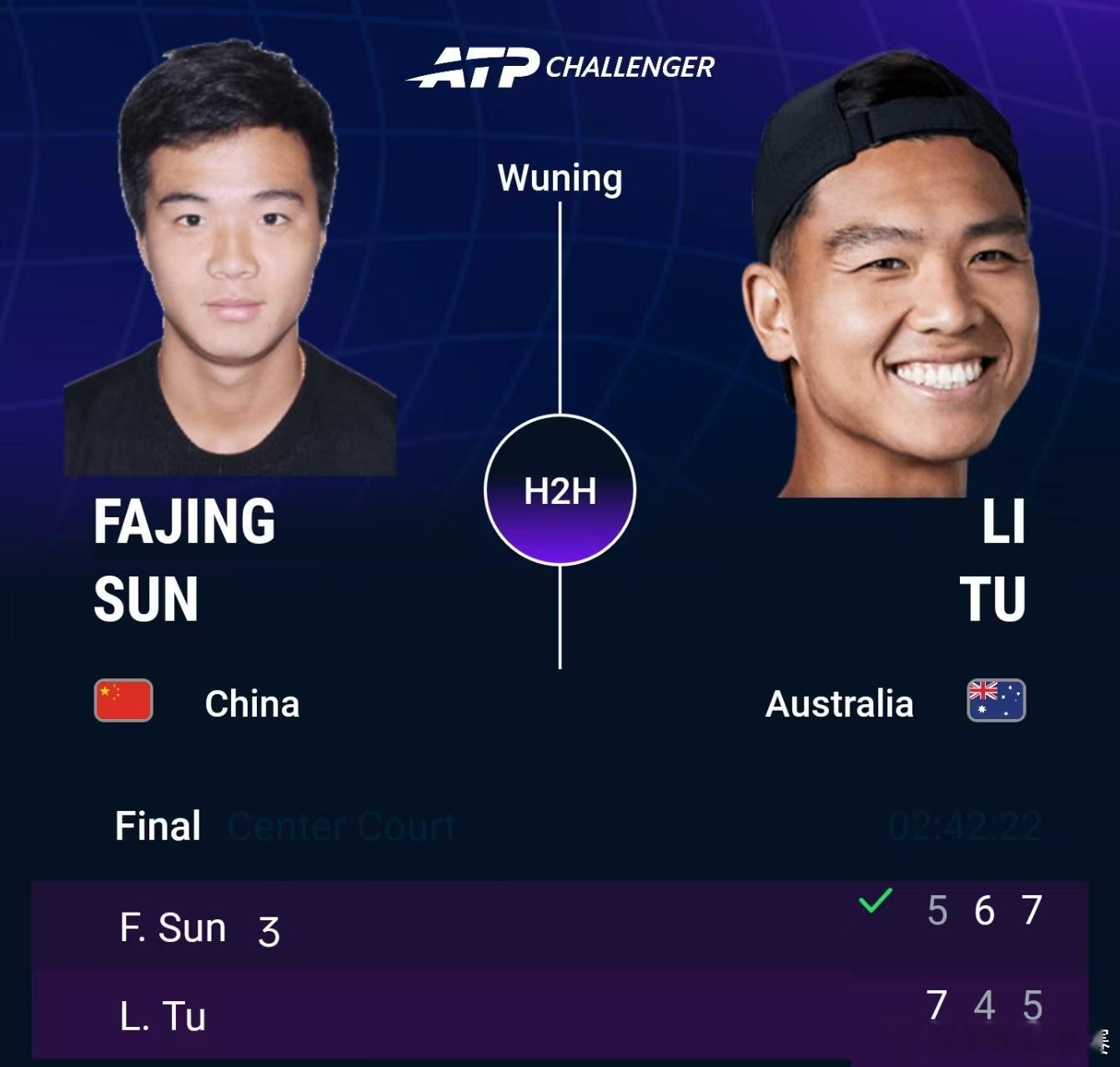 孙发京武宁挑战赛夺冠ATP挑战赛 武宁站决赛，孙发京克服决胜盘2-4落后，以5-