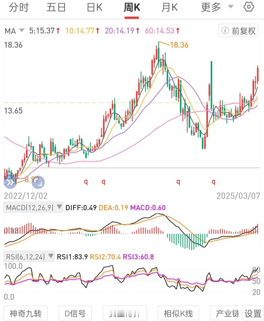 把闲钱转换为月线级别锅底区间的不会退市的高股息国央公司龙一股权资产。
最好的投资