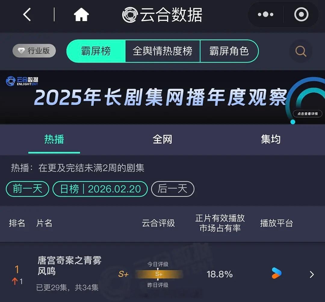 白鹿唐宫奇案昨日云合18.8%，重回第一 
